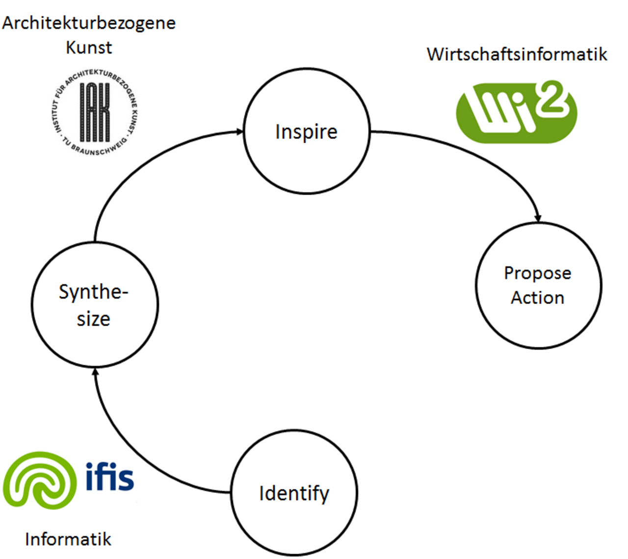 Abbildung des Prozessablaufs